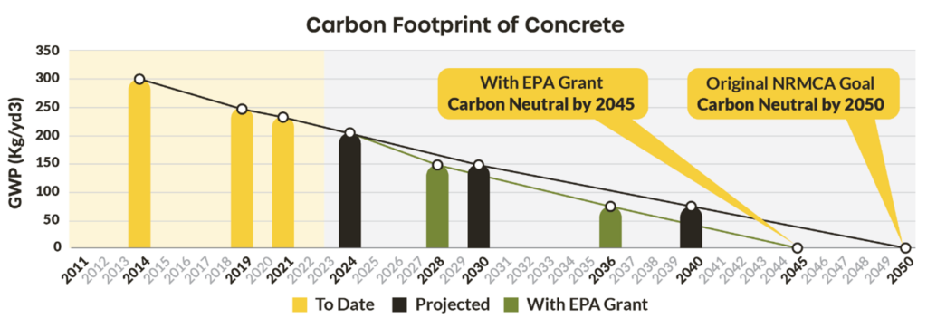 Carbon Footprint Concrete